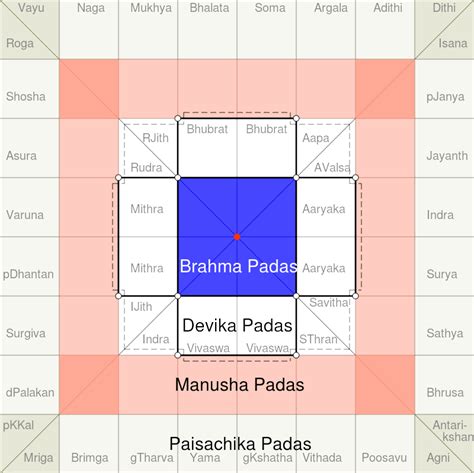 vastu purusha|Vastu Purusha & Vastu Purusha Mandala。